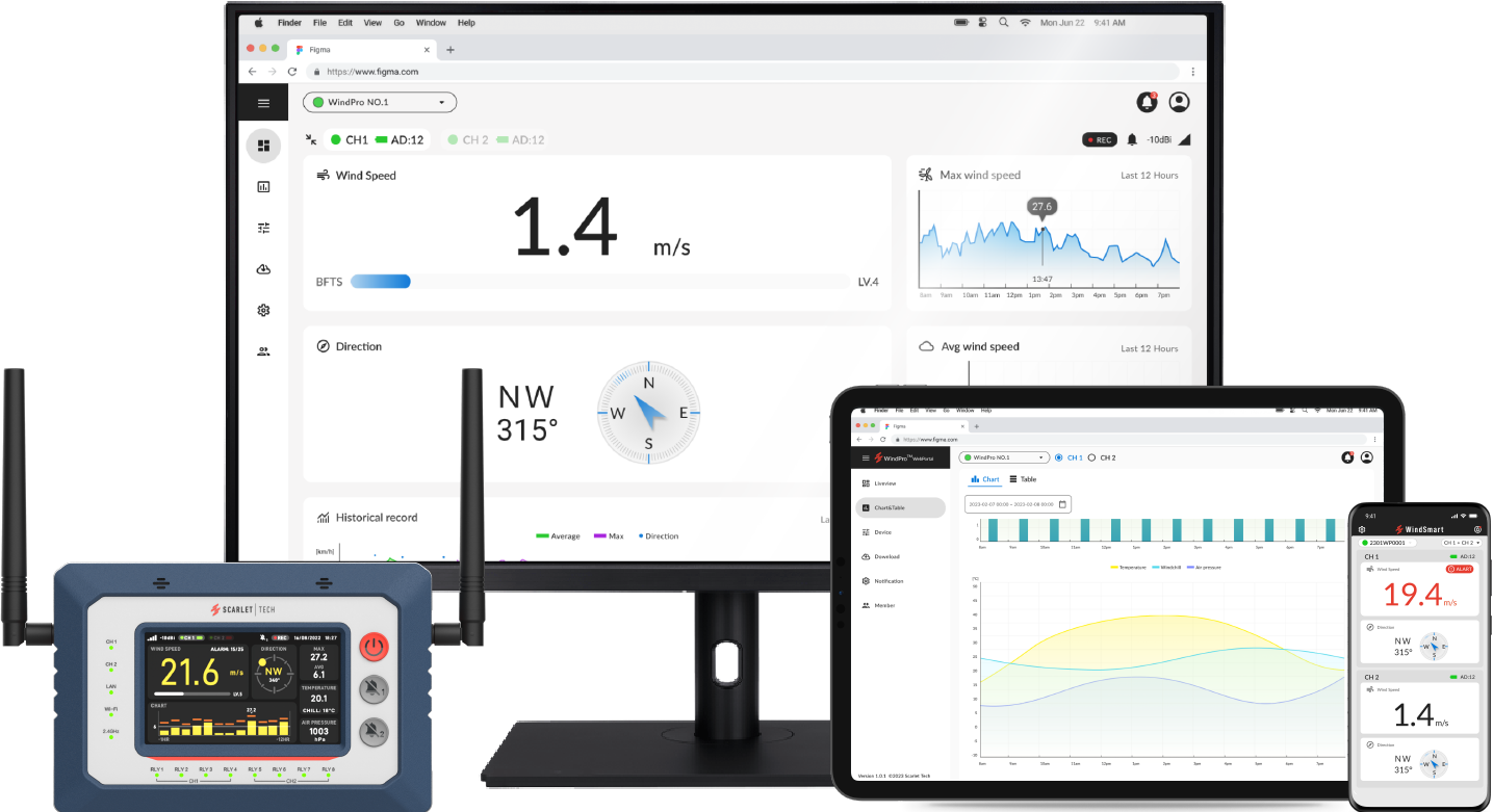 IoT anemometer