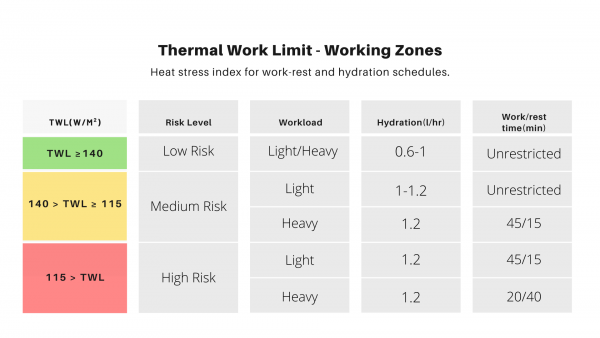 Thermal Work Limit Readings