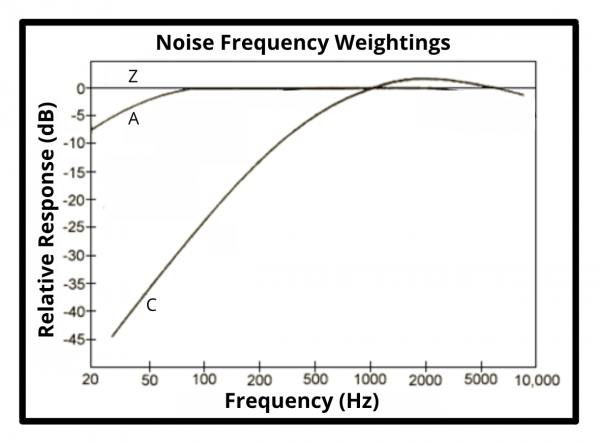 noise frequency weight