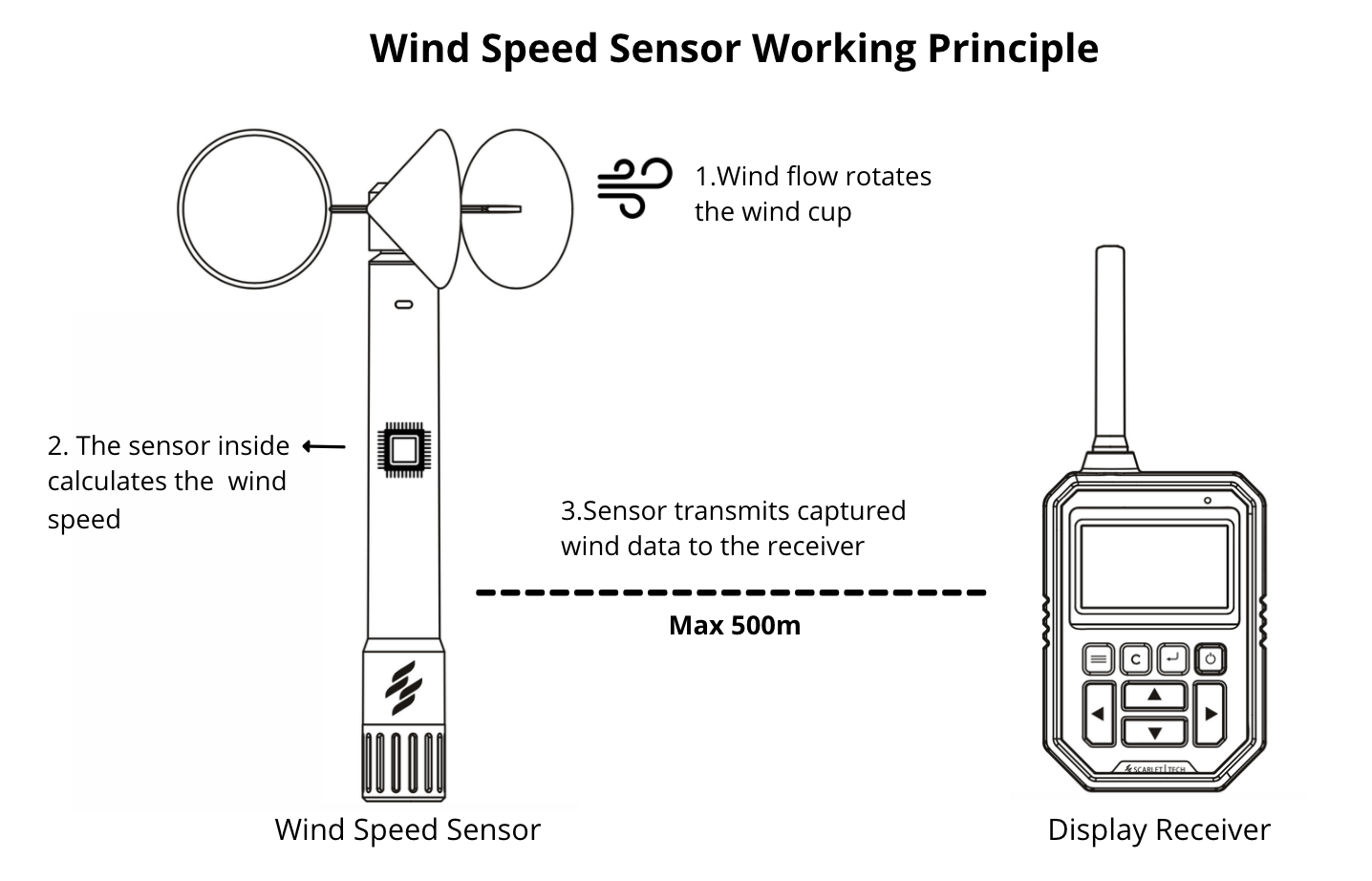 Wind speed Sensor, Wireless Anemometer