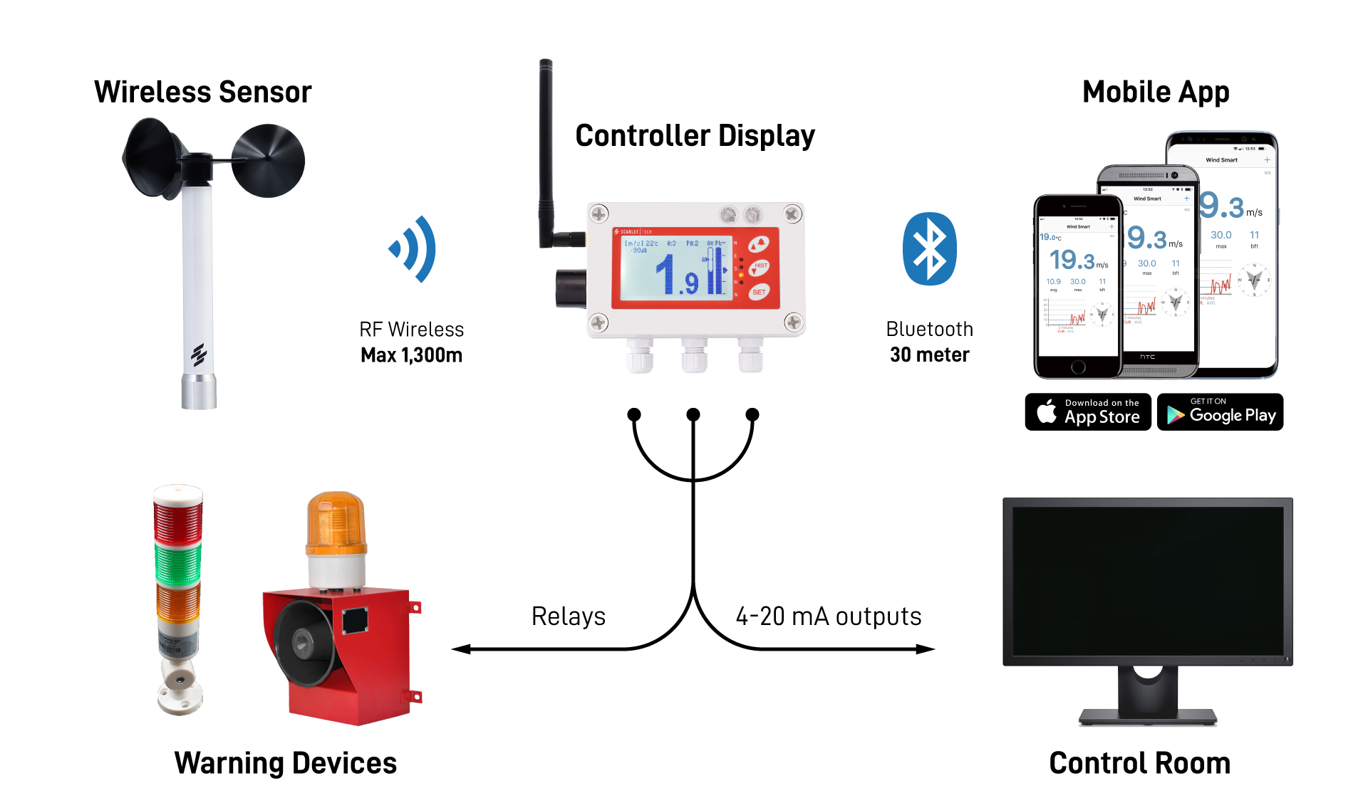 WL-410 Wireless Anemometer Wind Alarm and Control System for Crane Safety