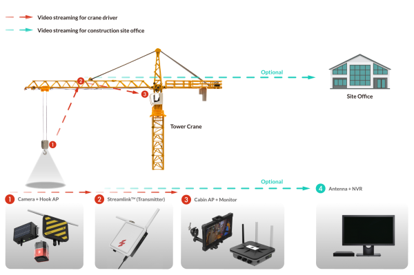 wireless crane camera system