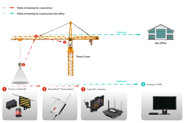 Why Need Wireless Camera for Boom & Hook Crane?