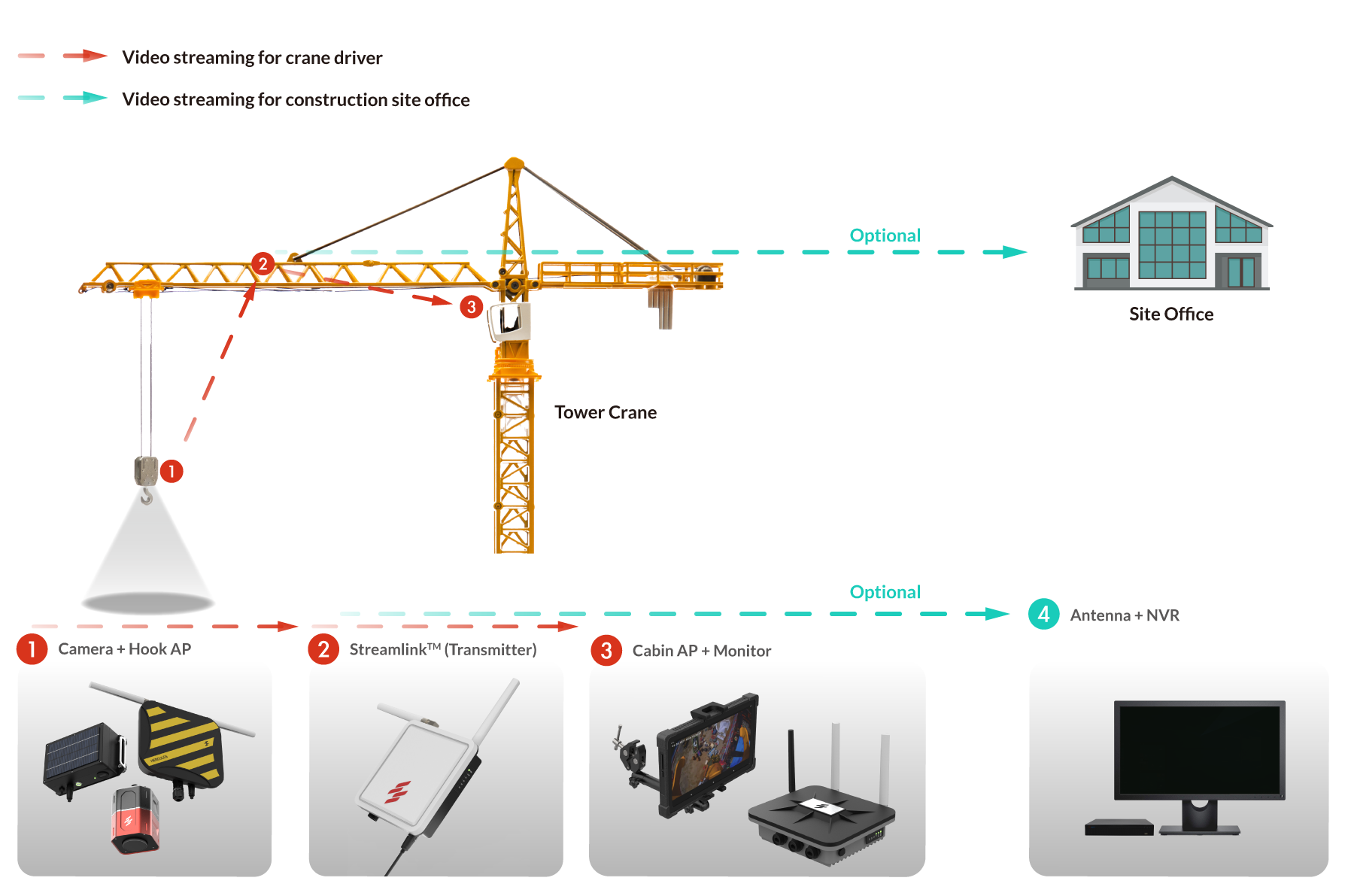 wireless crane camera system