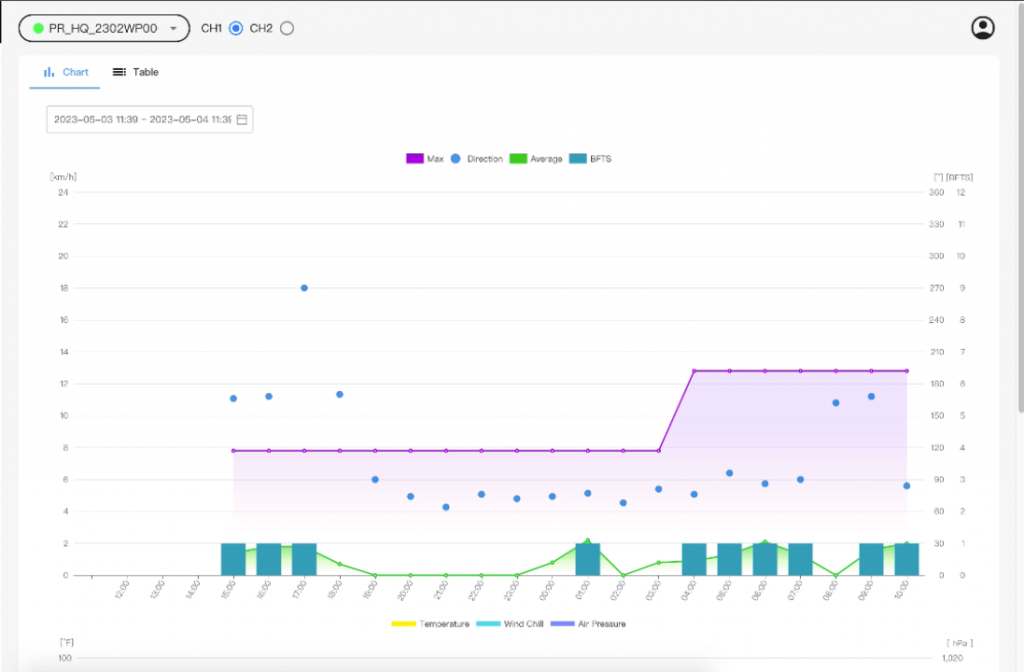 Charts view in WindPro Web Portal