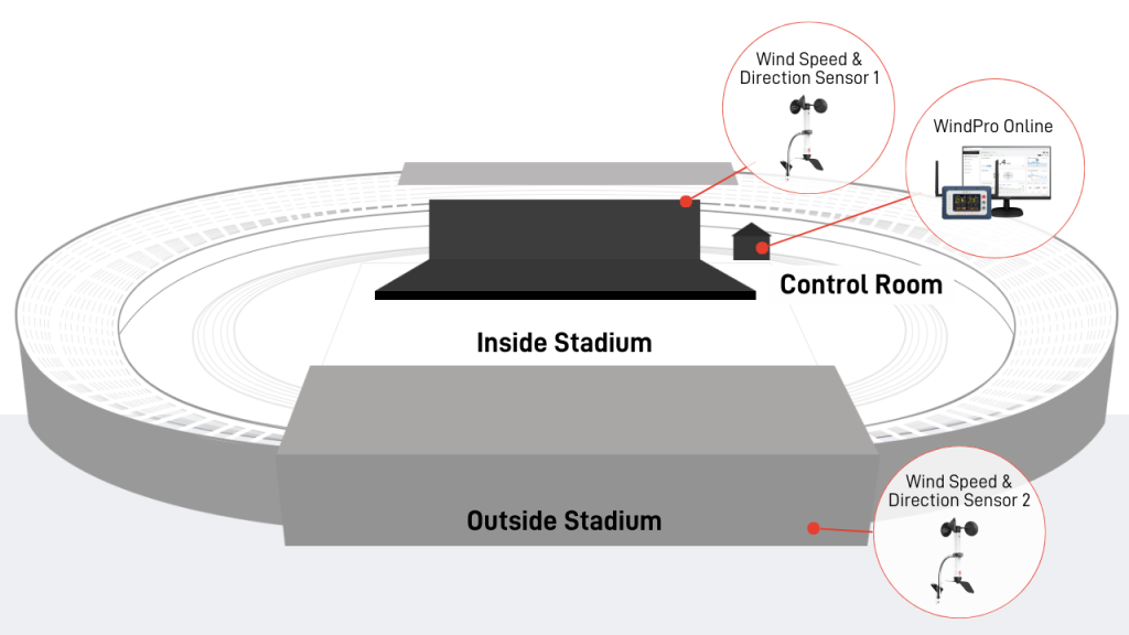 Complete event monitoring with 2 wind speed & direction sensors and WindPro Online across stadium
