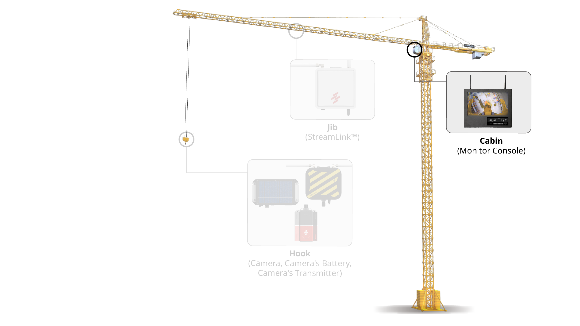 Crane cabin console displays real-time crane lift video with cloud backup