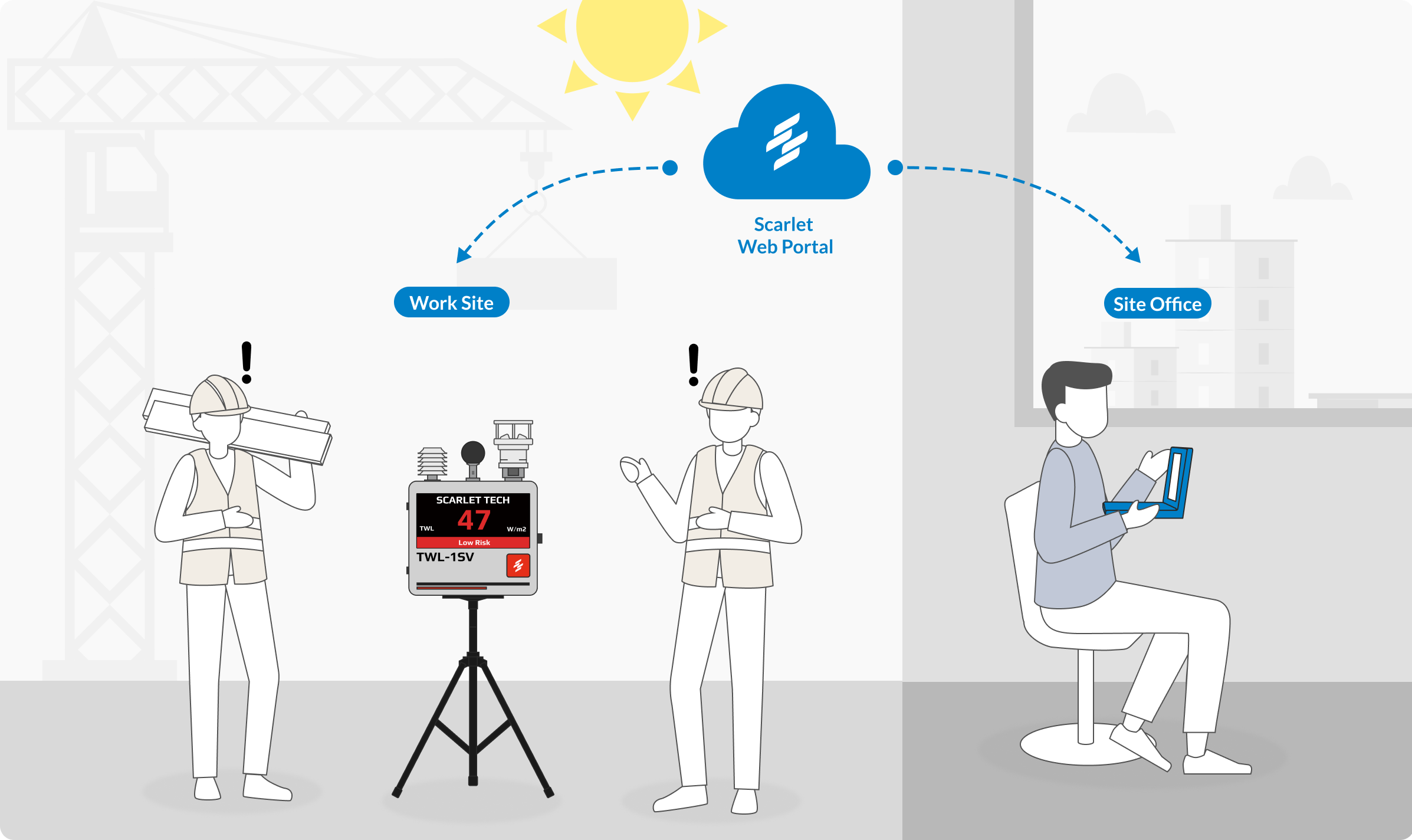 TWL-1SV device shows real-time heat data directly, with online access via Scarlet web portal from the site office