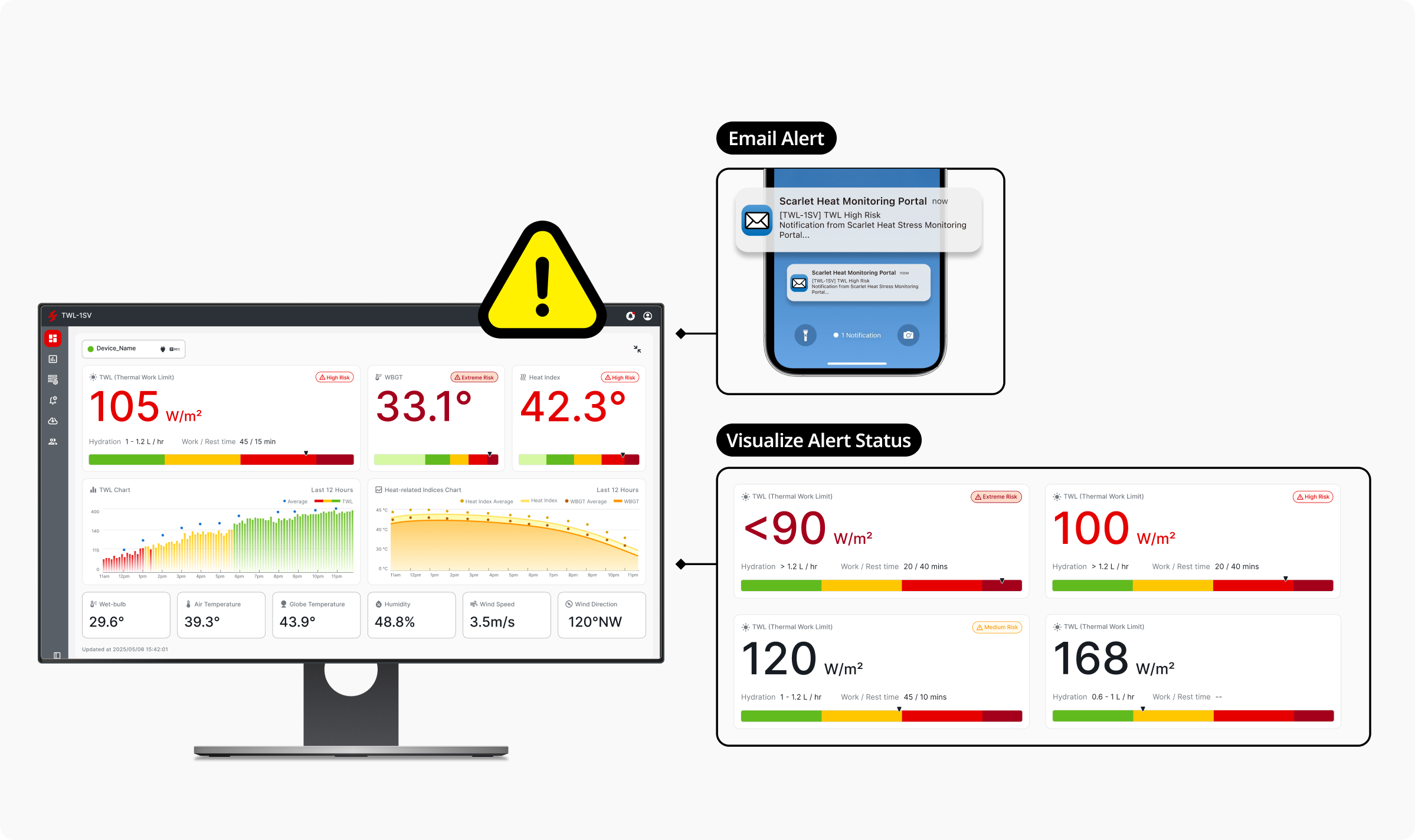 Heat stress monitoring system sending automatic high-risk TWL email alerts