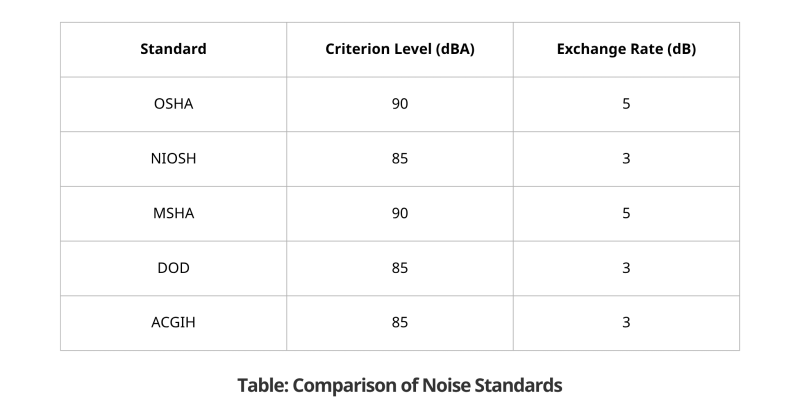 Table for Comparison of Noise Standards