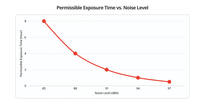Graph of the Relationship Between Permissible Exposure Time and Noise Level