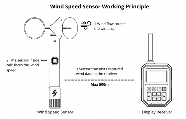 How Wind Speed & Direction Sensor Work