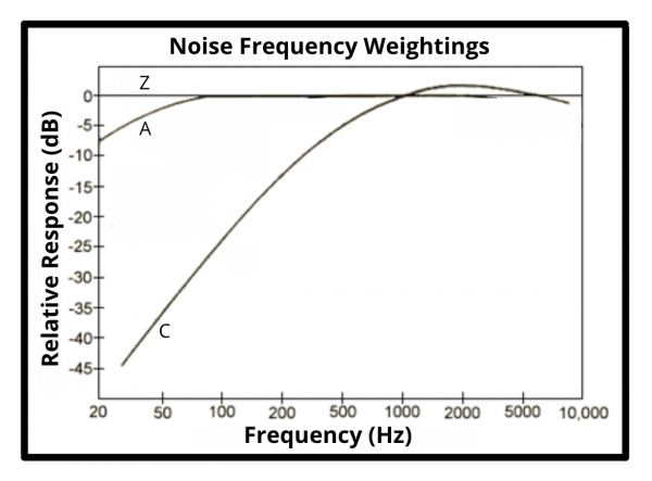 Noise Frequency Weightings for SLM