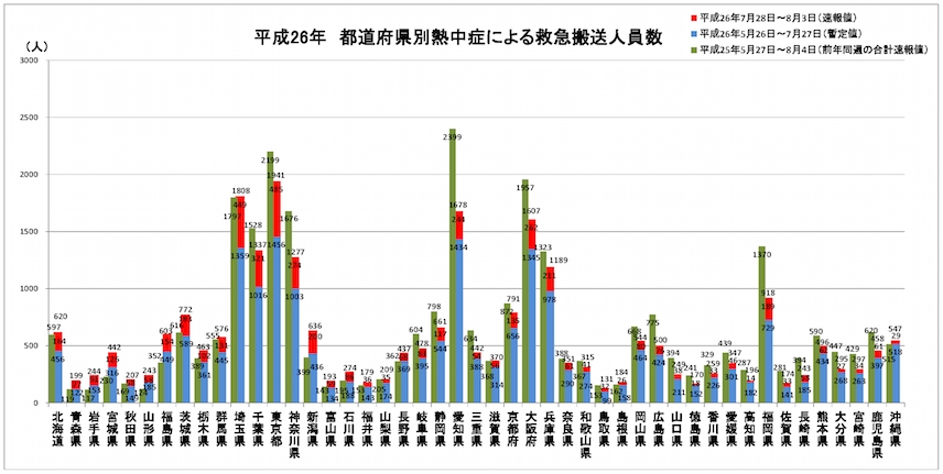 平成26年 都道府県別熱中症による救急搬送人員数