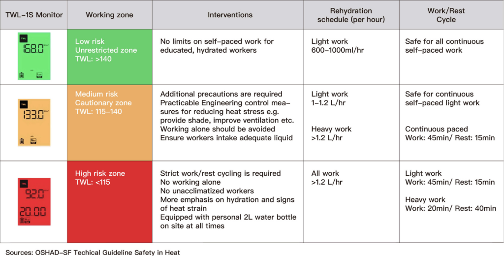 Practical Work-Rest Cycles Based on TWL