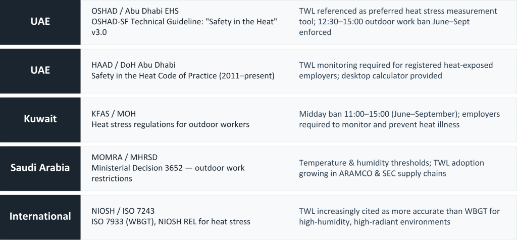 Regulatory Framework — TWL in Gulf Standards
