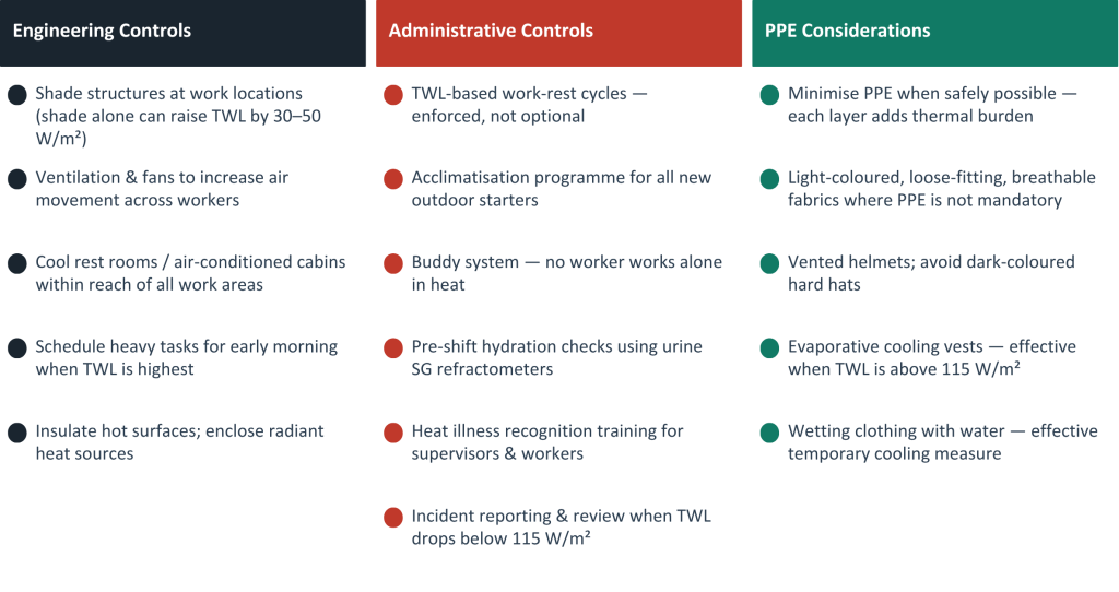 Engineering & Administrative Heat Controls
