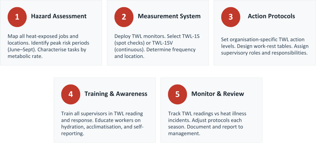 Designing a Heat Safety Management Programme
