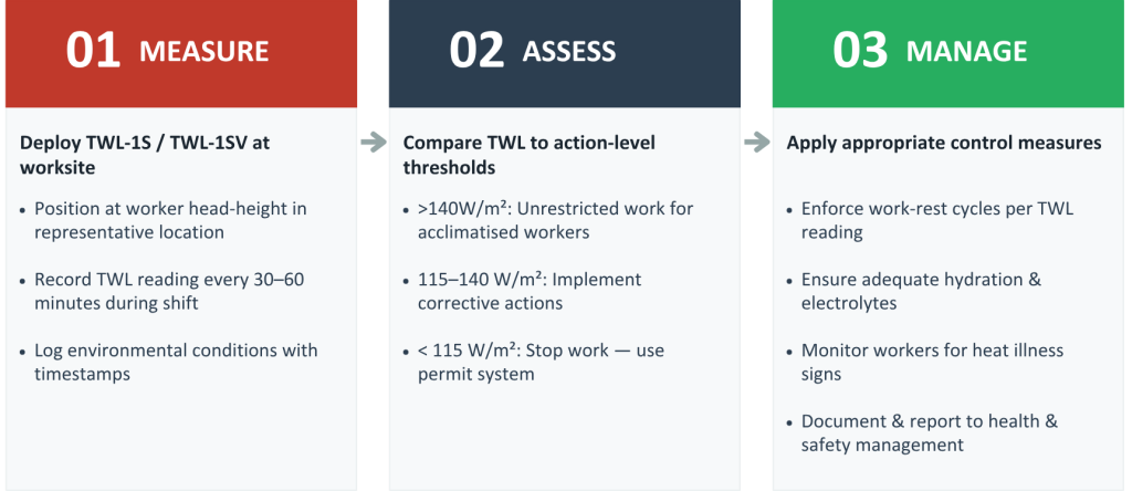 The TWL implementation in 3-Step Protocol