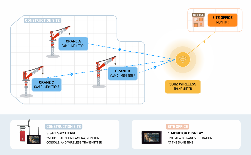 Framework of SkyTitan wireless crane camera system at construction site