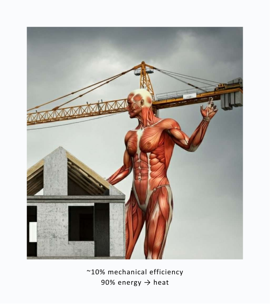 ~10% mechanical efficiency (90% energy → heat)