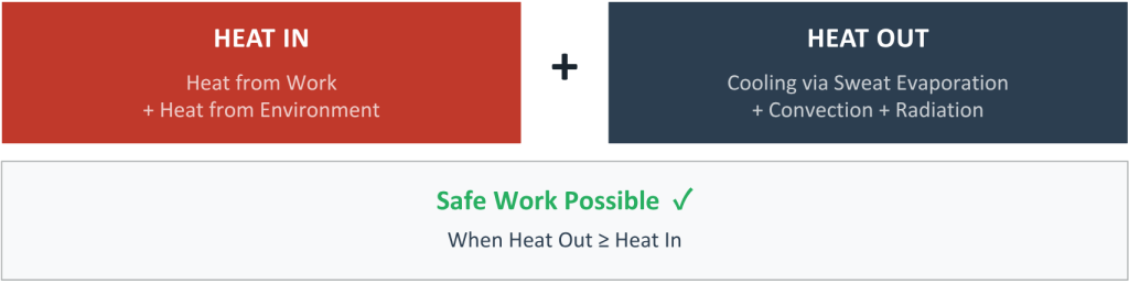 Diagram showing heat balance for safe work conditions: “Heat In” (heat from work and environment) plus “Heat Out” (cooling through sweat evaporation, convection, and radiation). Safe work is possible when heat out is greater than or equal to heat in.