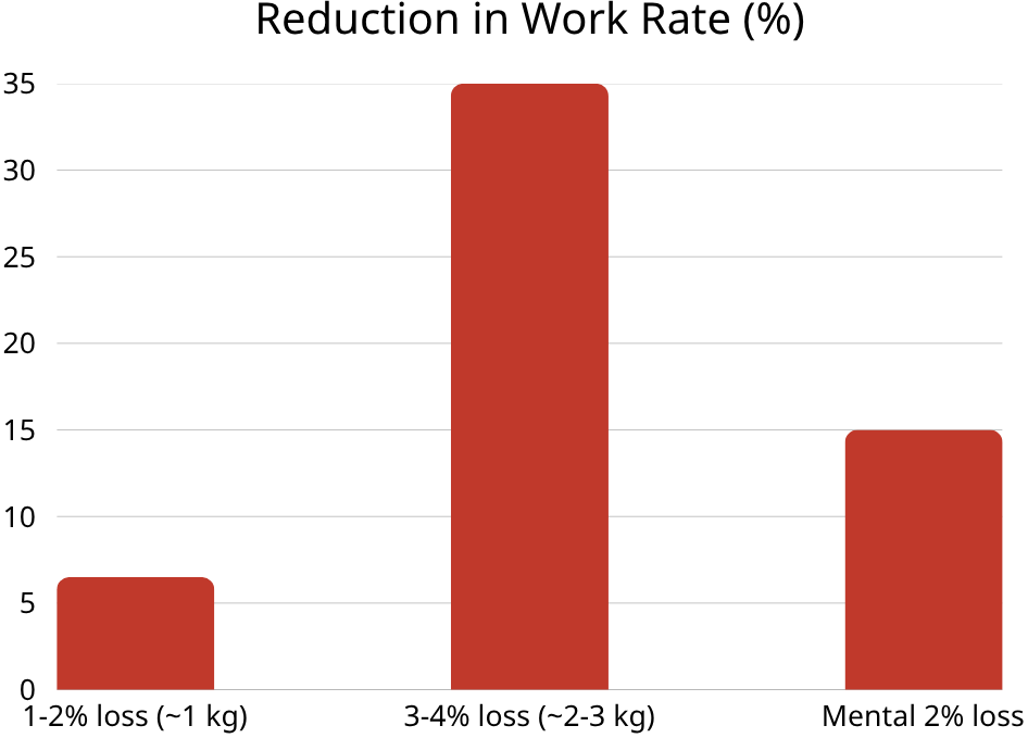 Reduction in Work Rate (%)