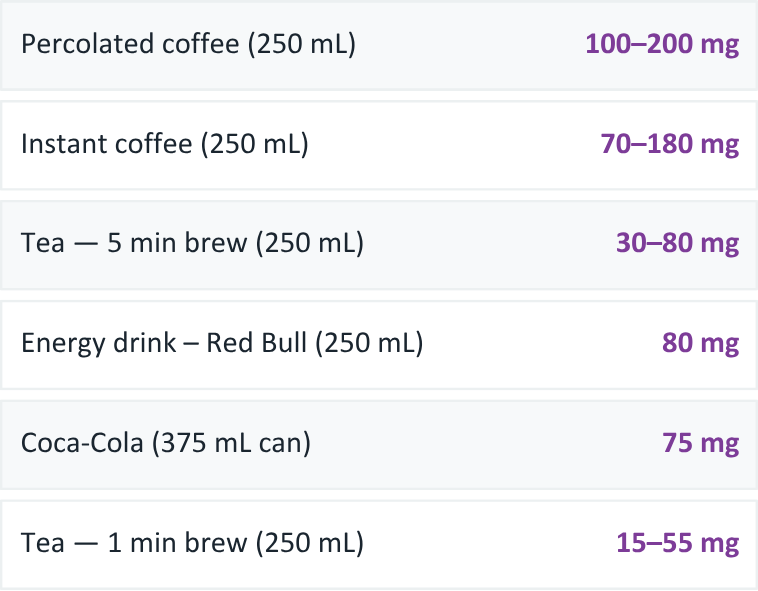 List of common drinks with caffeine content ranges, including coffee, tea, energy drink, and Coca-Cola, showing milligrams of caffeine per serving.