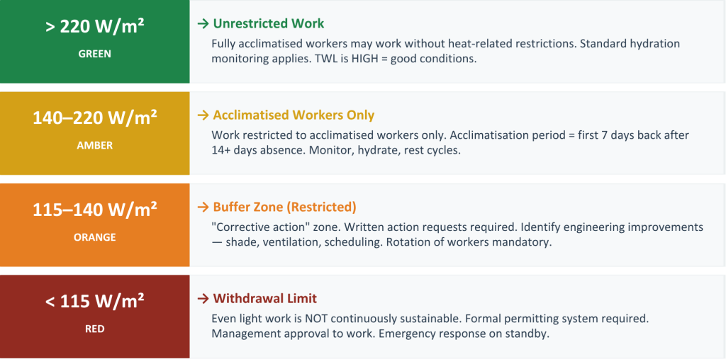 TWL heat stress chart with green, amber, orange, and red work restriction zones based on W/m² levels.