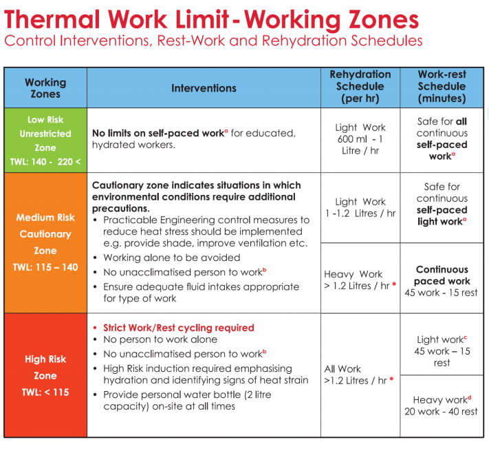 Thermal Work Limit - Working Zones